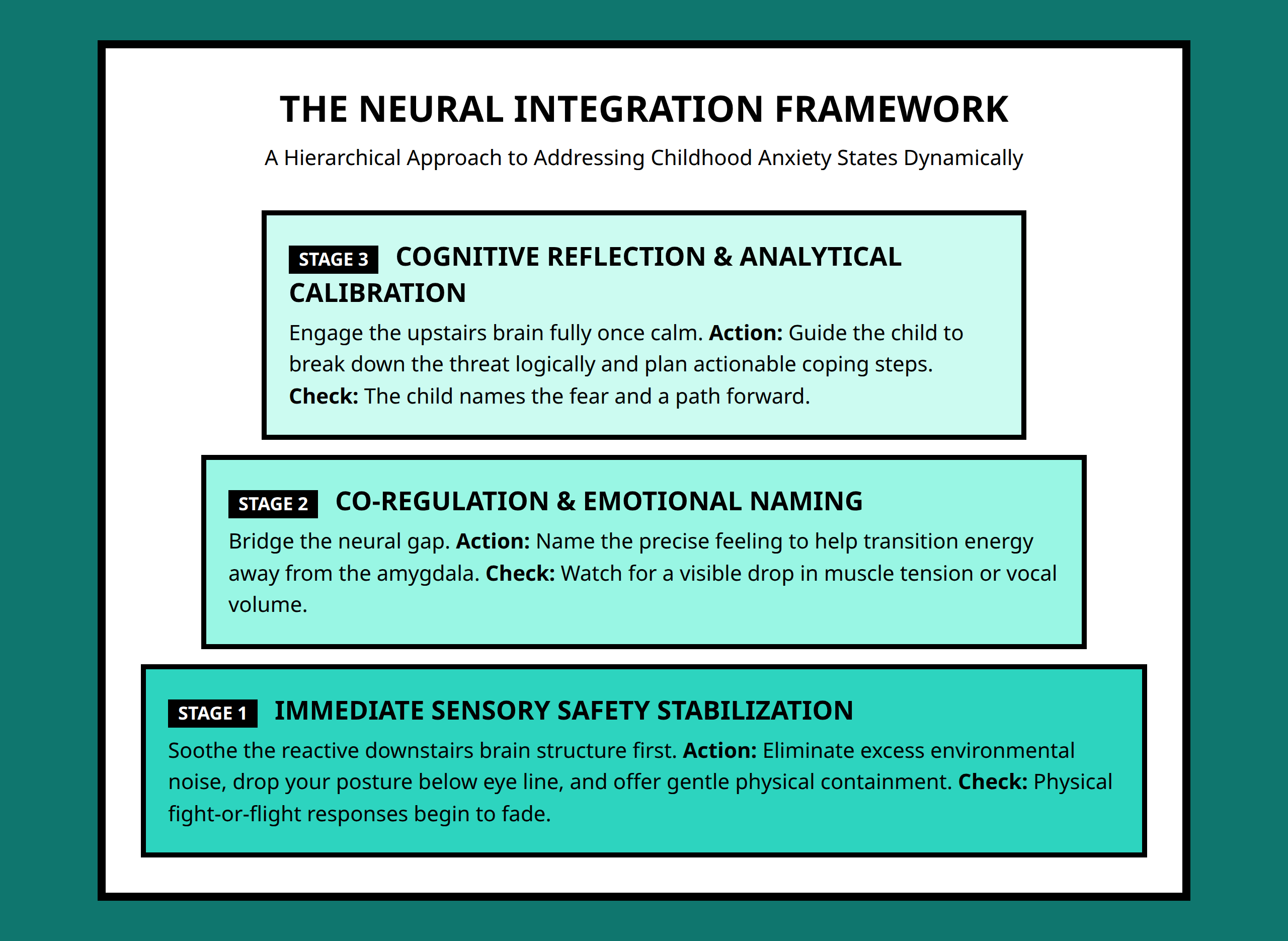Pyramid framework illustrating hierarchy of neural intervention for childhood anxiety.