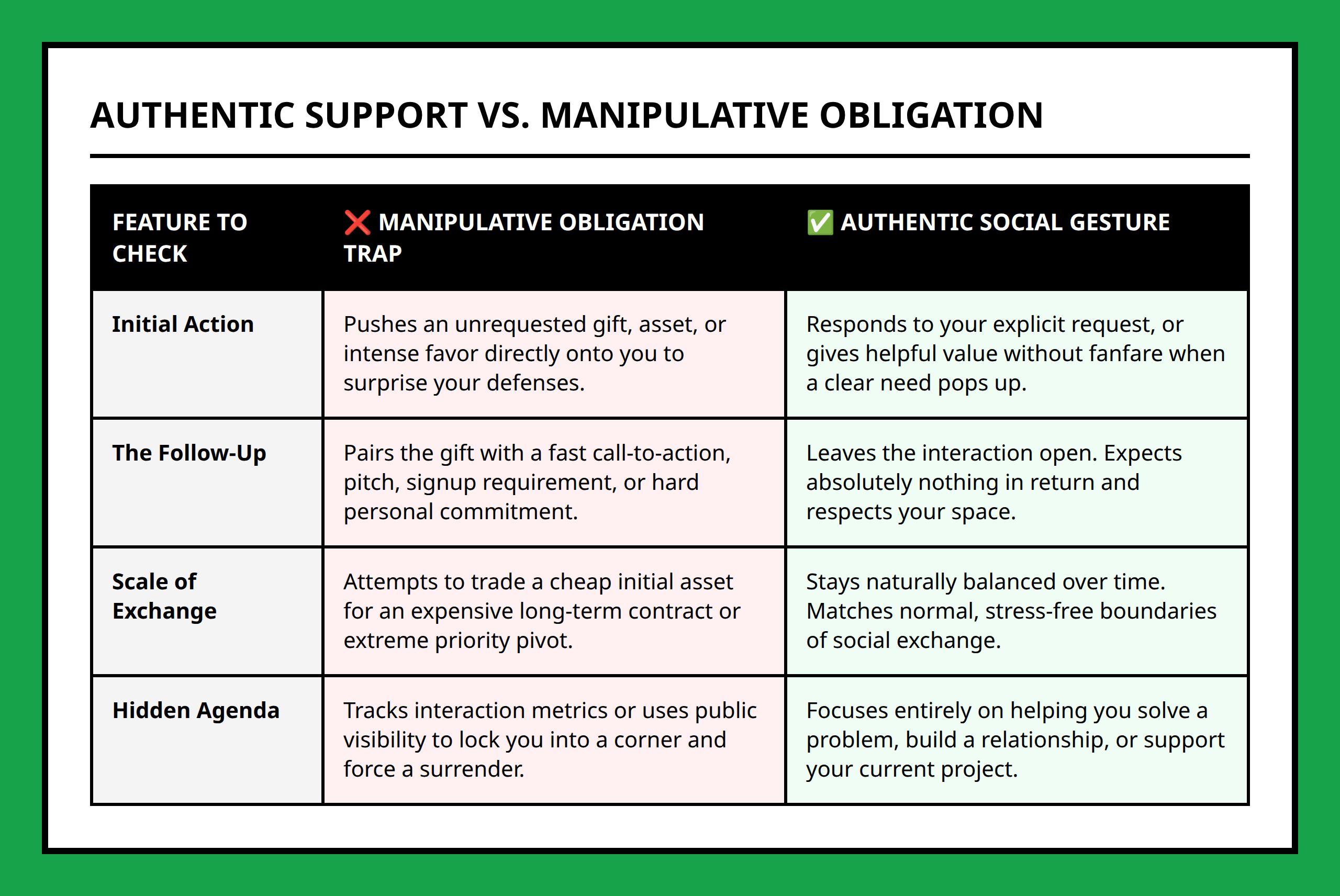 Comparison table distinguishing manipulative obligation traps from authentic social gestures