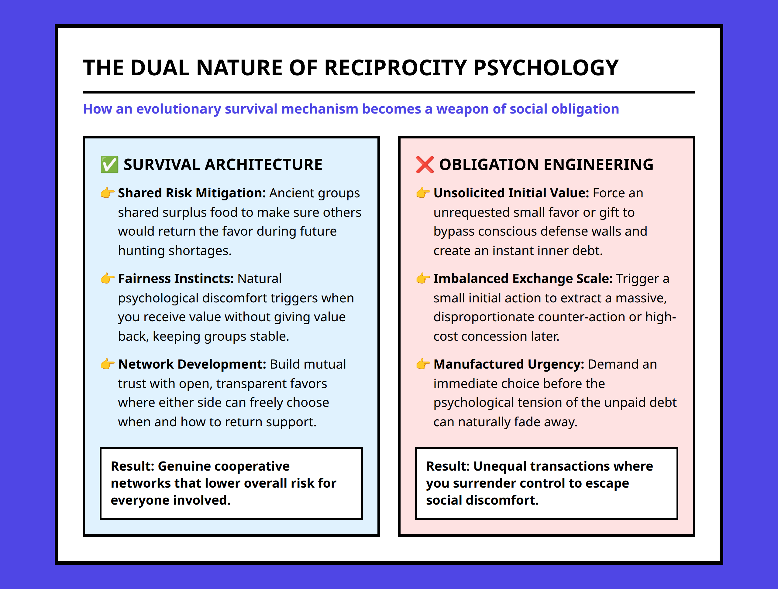 Infographic displaying the dual nature of reciprocity as an evolutionary social glue and potential manipulation tool