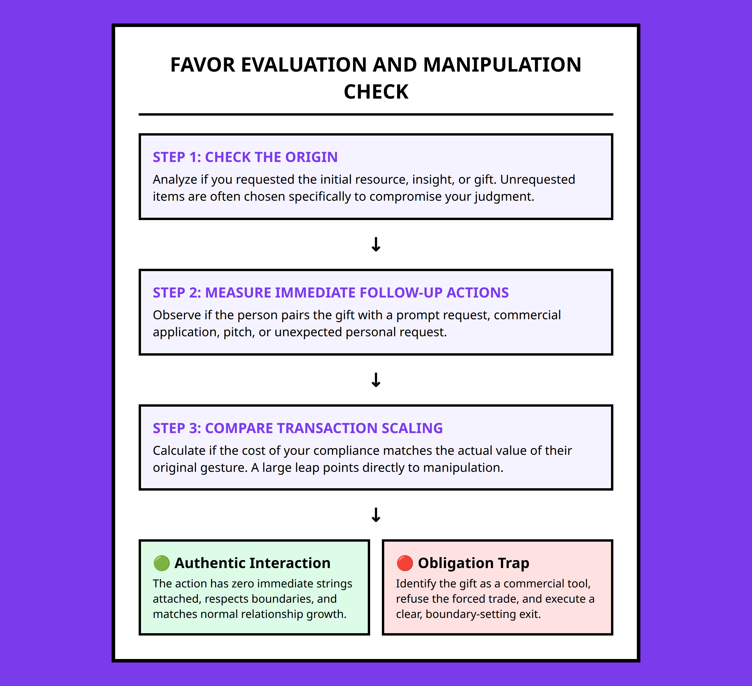Flowchart showing how to trace and evaluate an unsolicited favor to detect psychological manipulation
