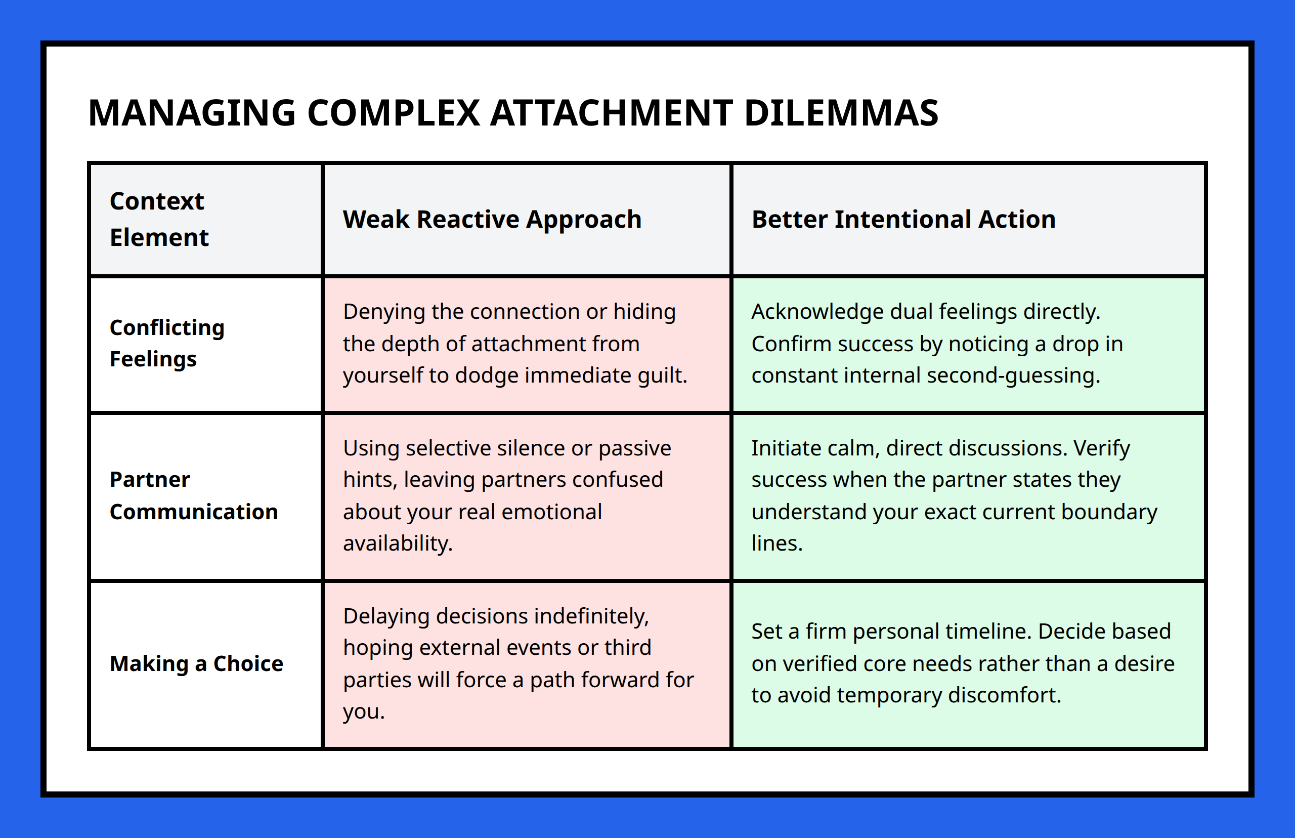 Comparison table contrasting weak reactions with better actions based on emotional honesty