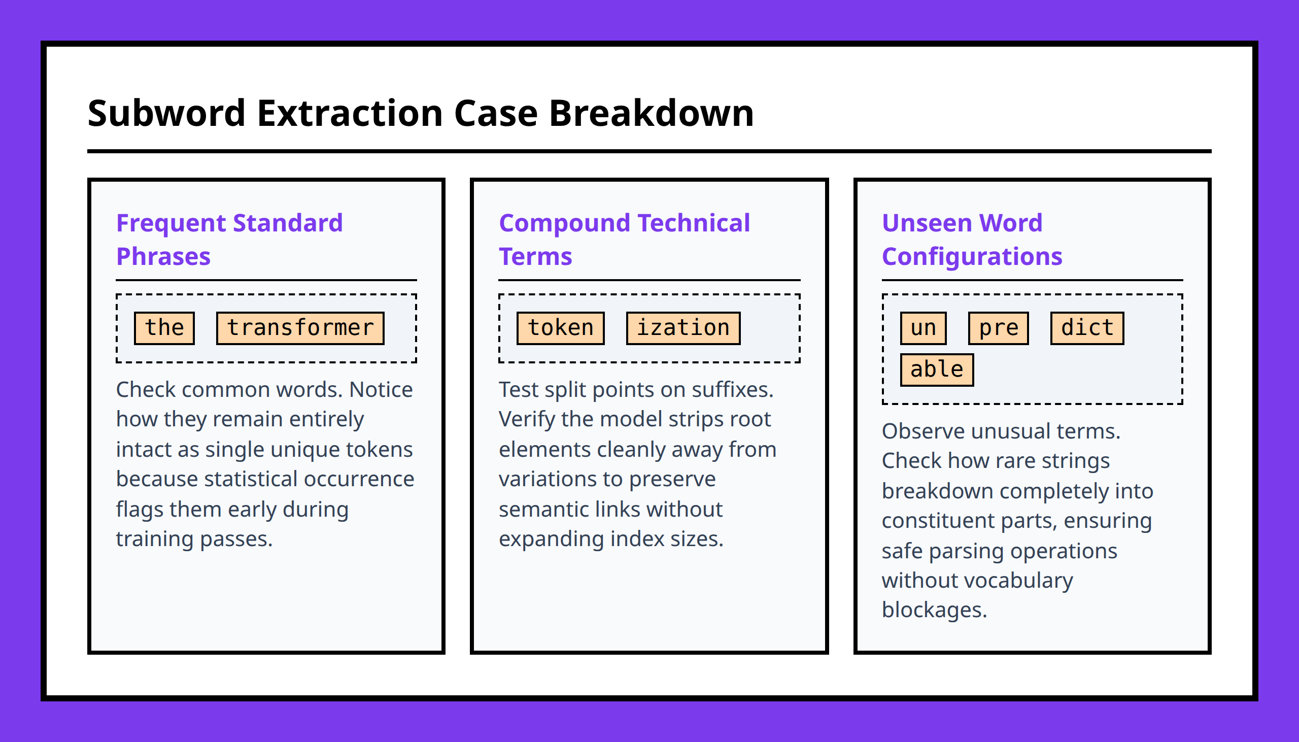 Card grid demonstrating how subword tokens handle complex or unknown words