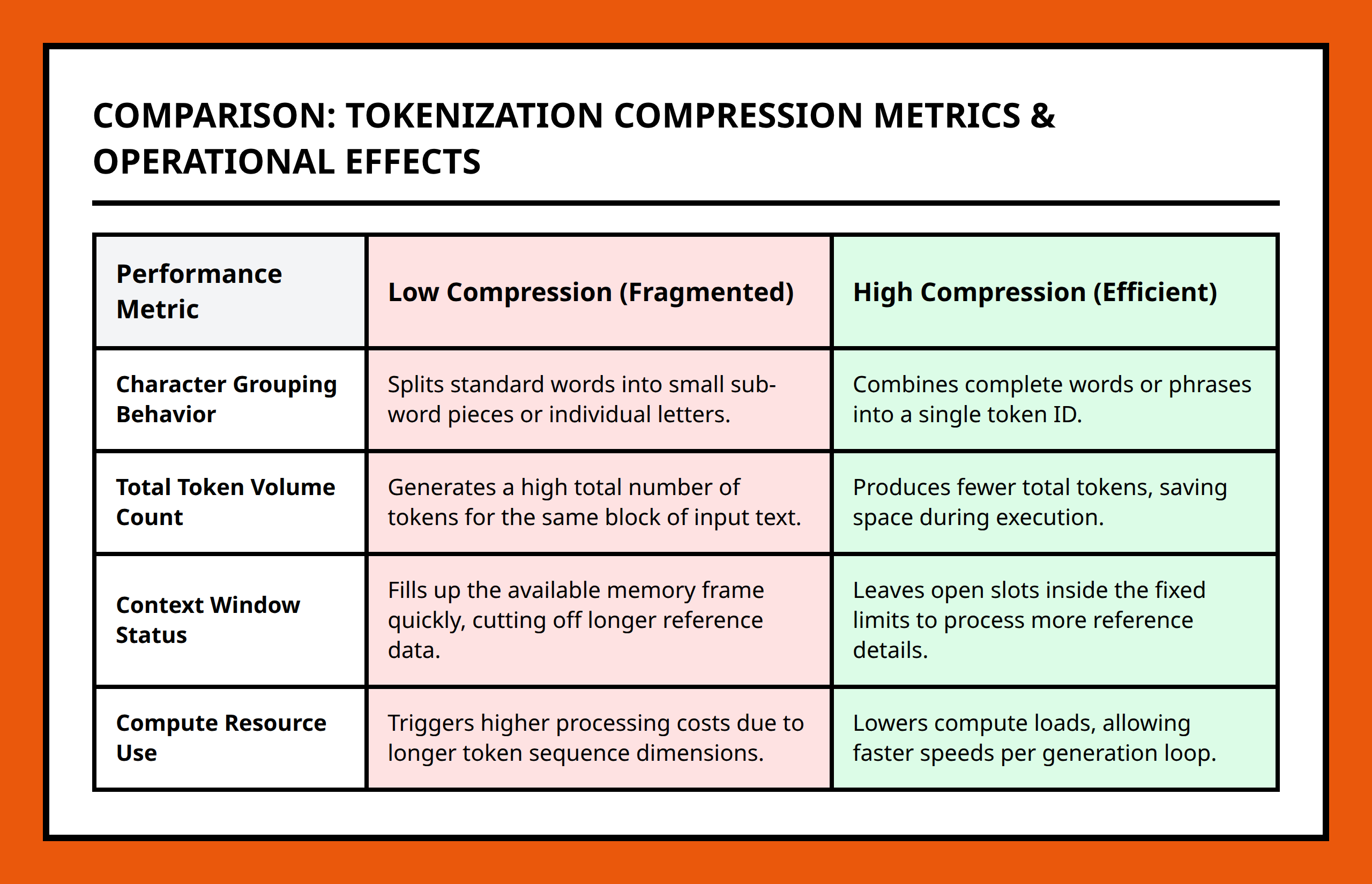 Comparison table between low compression vs high compression tokenization methods