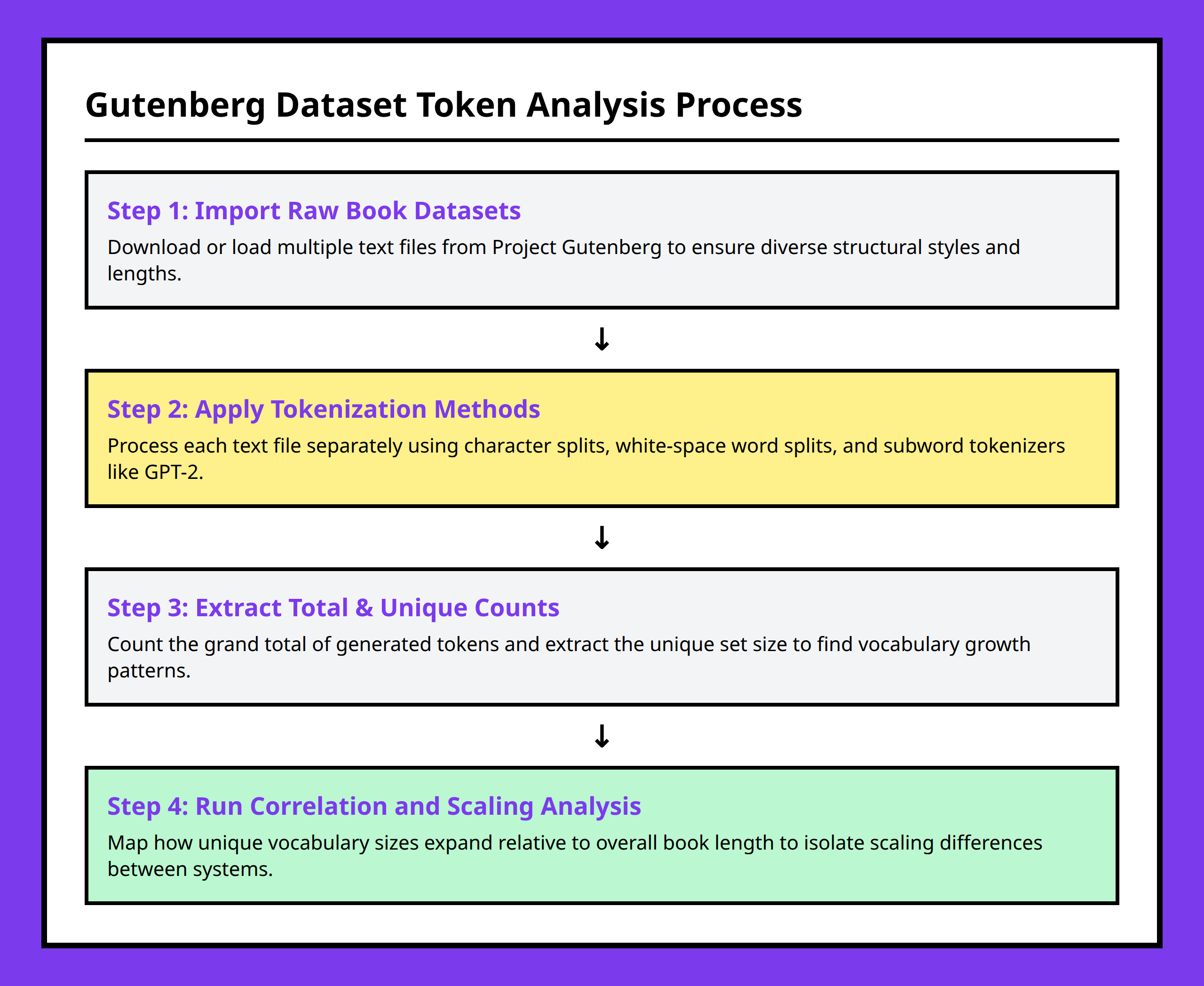 Flowchart showing execution steps for Gutenberg book dataset token analysis workflow