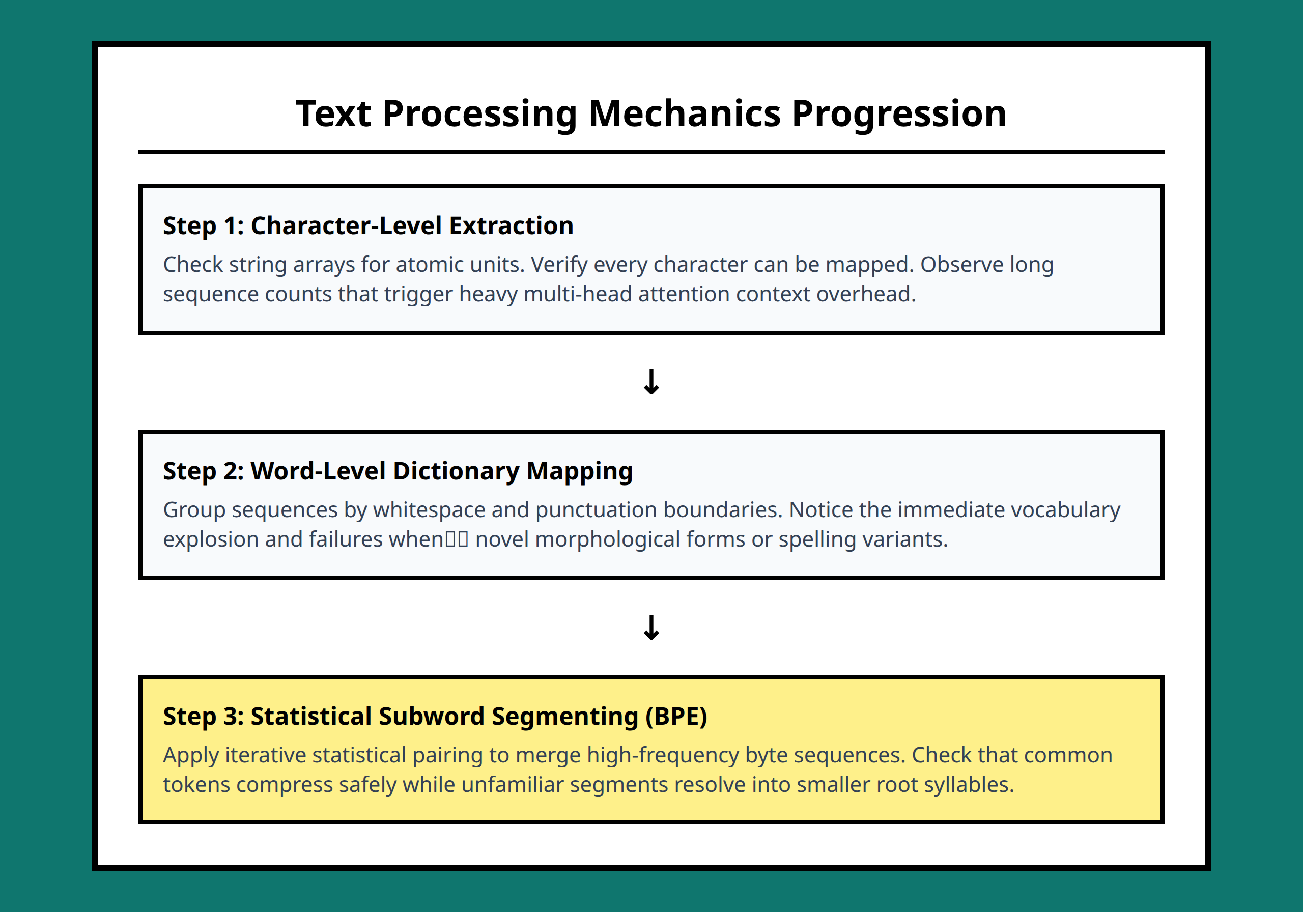 Flowchart showing text processing progression from characters to statistical subwords