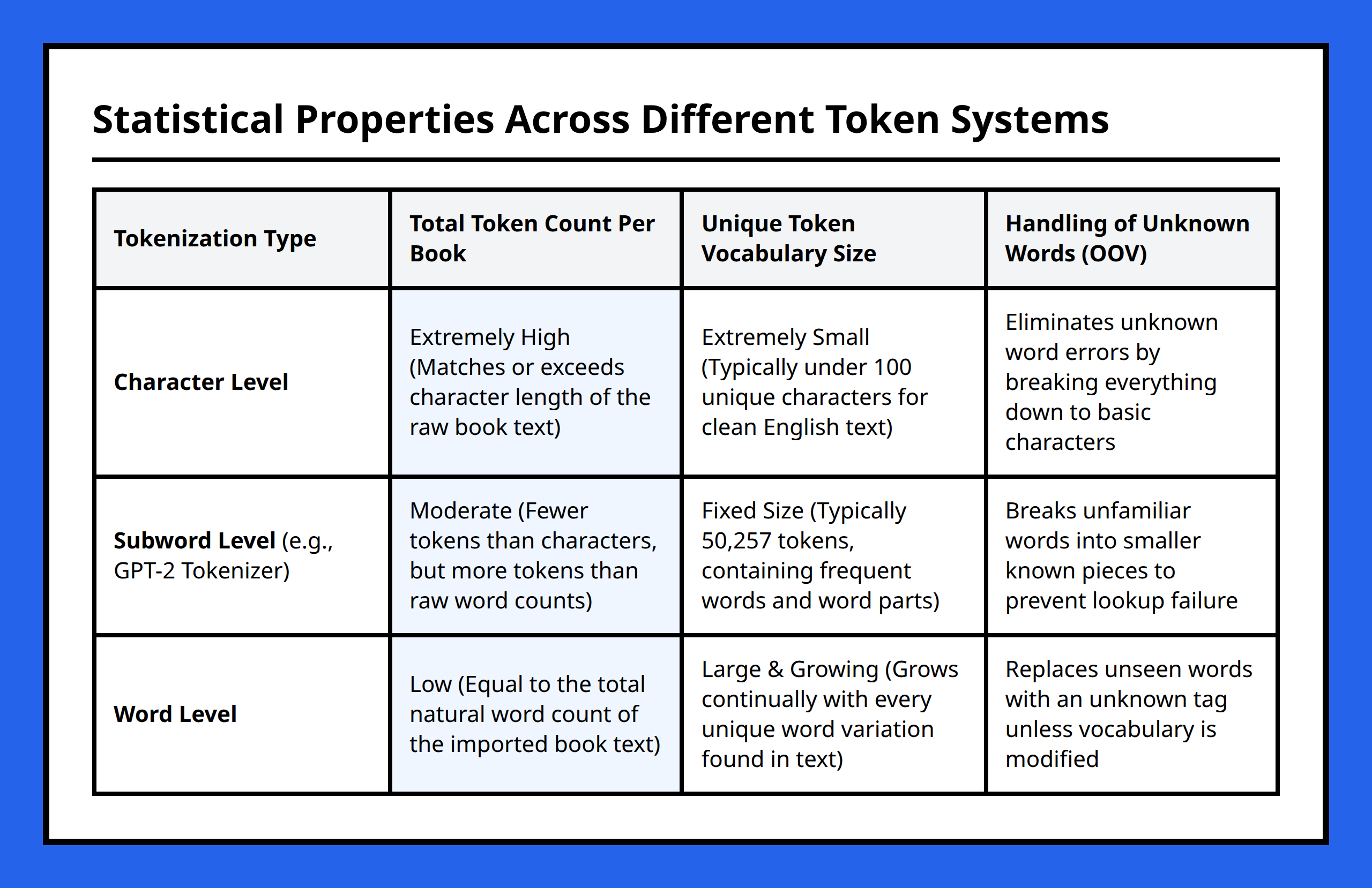 Comparison table of character, subword, and word tokenization schemes based on book datasets