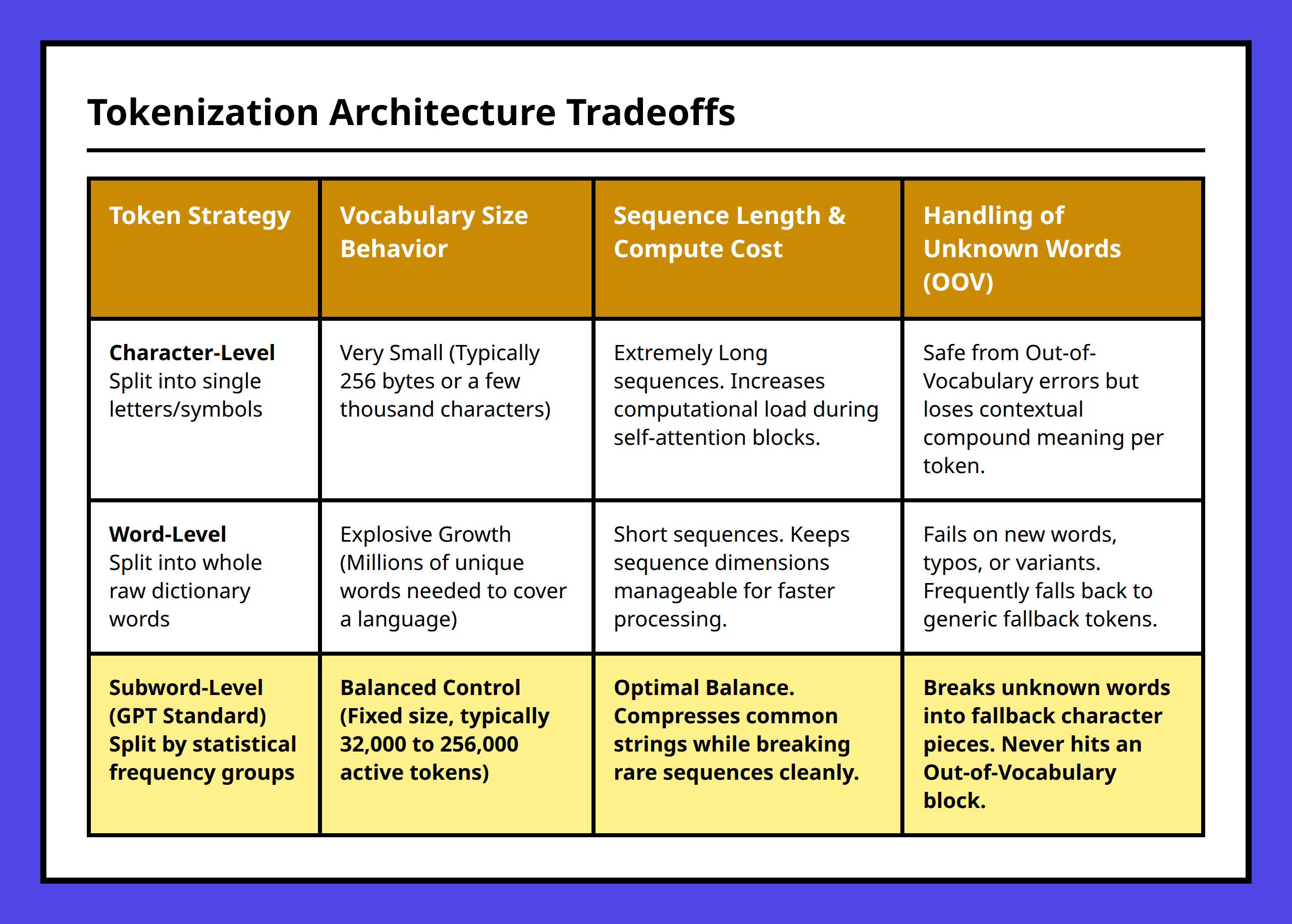 Comparison table between character word and subword tokenization models