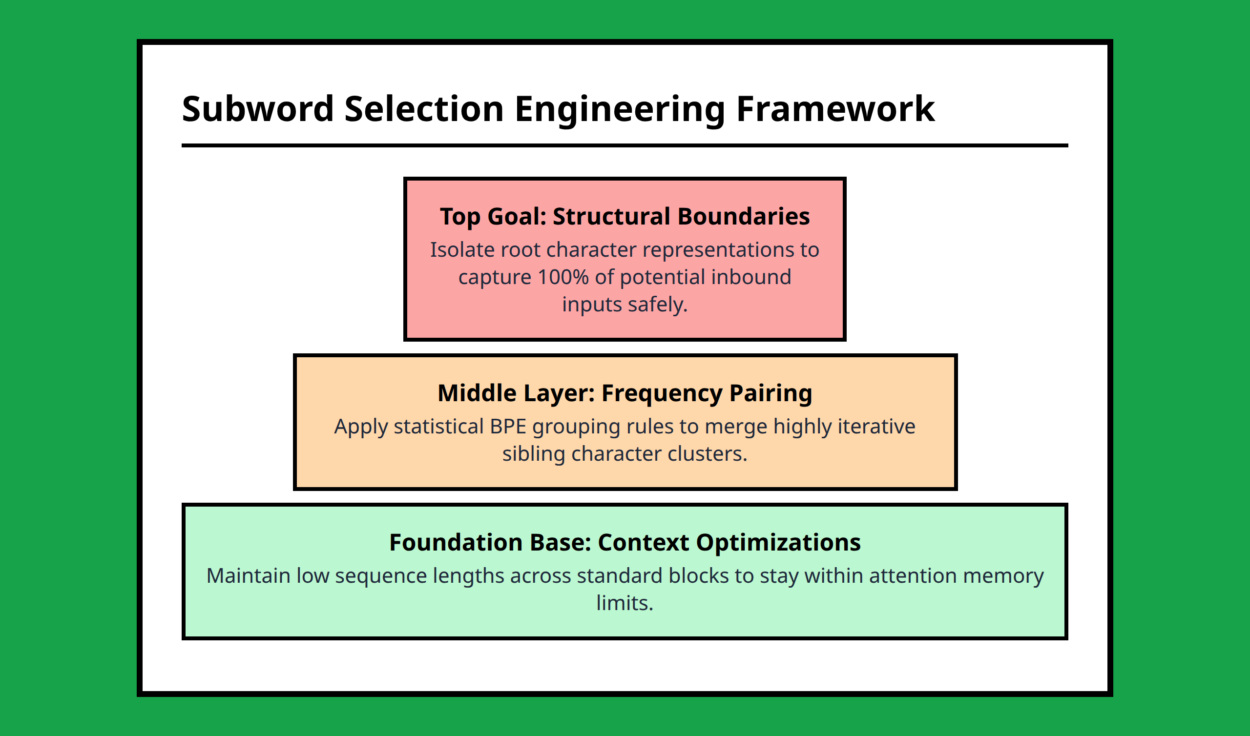 Pyramid structural layout of tokenizer constraints balance