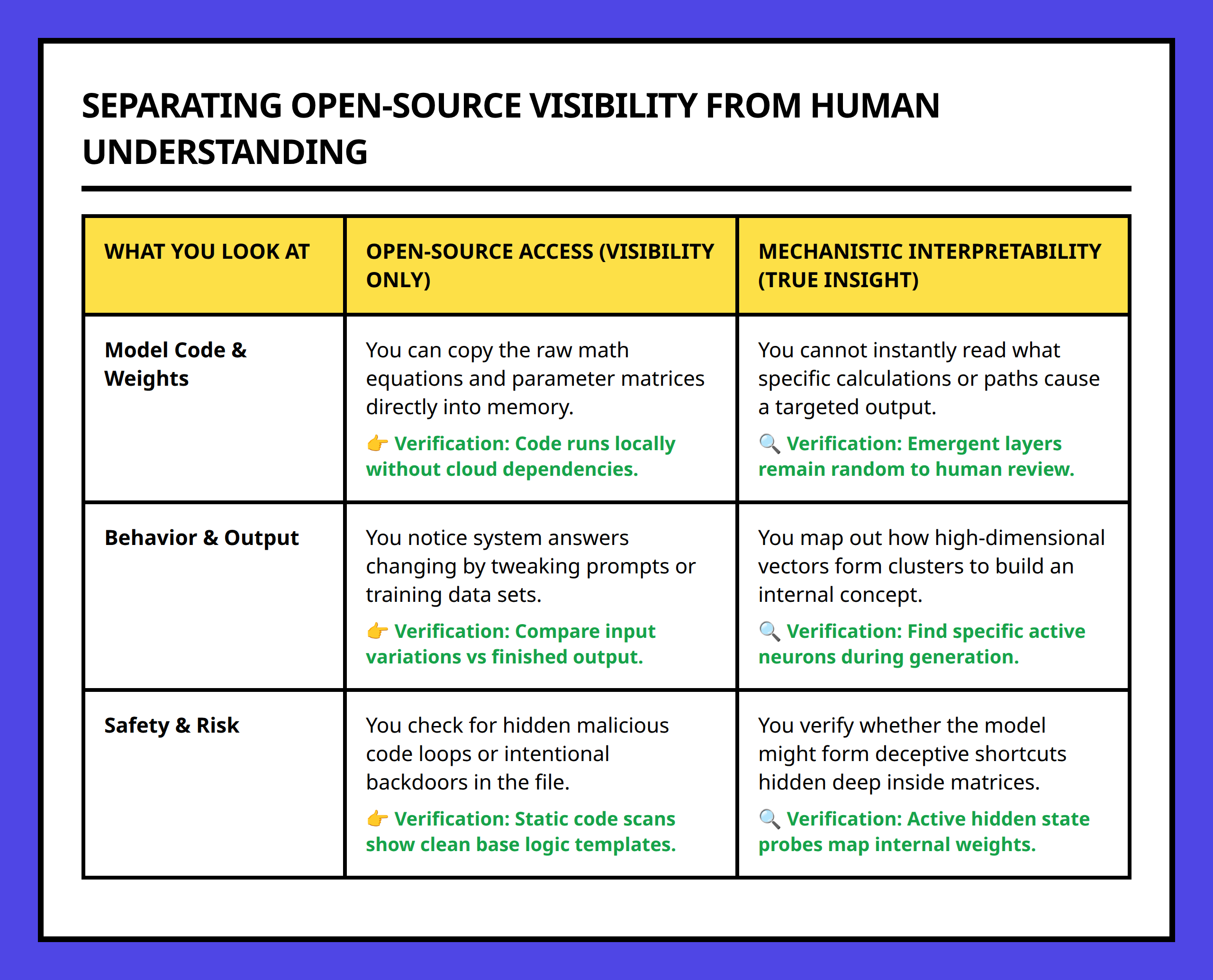 Comparison chart distinguishing open-source visibility from actual human interpretability.